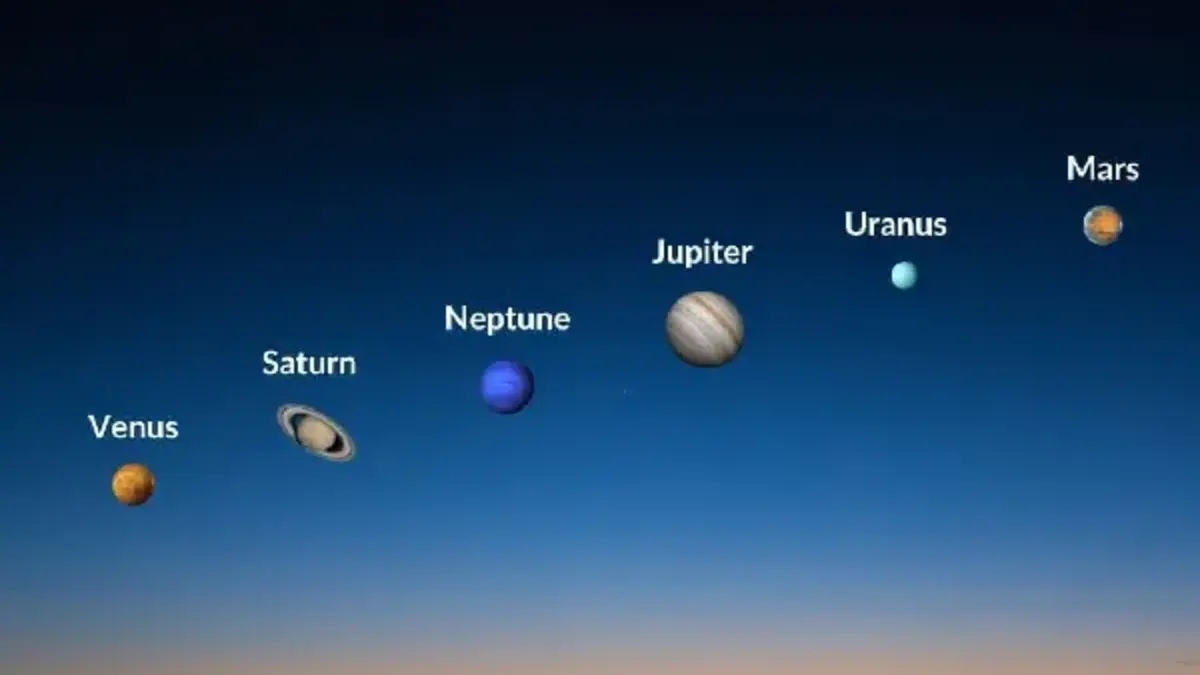 Planetary Alignment: आज रात 7 ग्रह दिखेंगे एक ही पंक्ति में, राशियों की बदलेगी किस्मत या आने वाला है संकट?