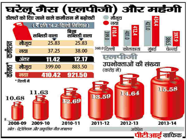 LPG price hiked by Rs. 11.42 per cylinder LPG price hiked by Rs. 11.42 per cylinder
