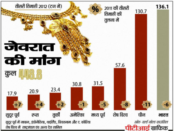 भारत में सोने की खरीद बढ़ी