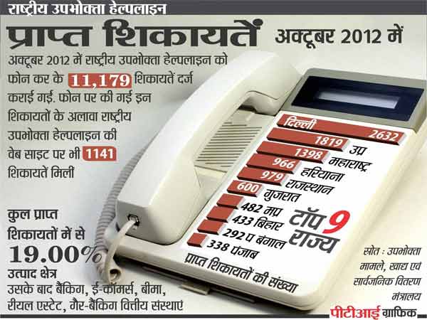 दिल्‍ली के उपभोक्‍ता सबसे सजग