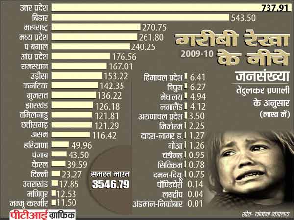 Uttar Pradesh, Bihar having most number of poor Uttar Pradesh, Bihar having most number of poor