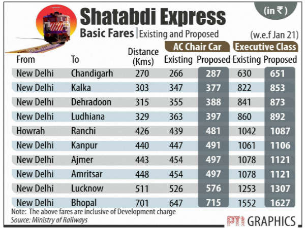 शताब्दी एक्सप्रेस शताब्दी एक्सप्रेस