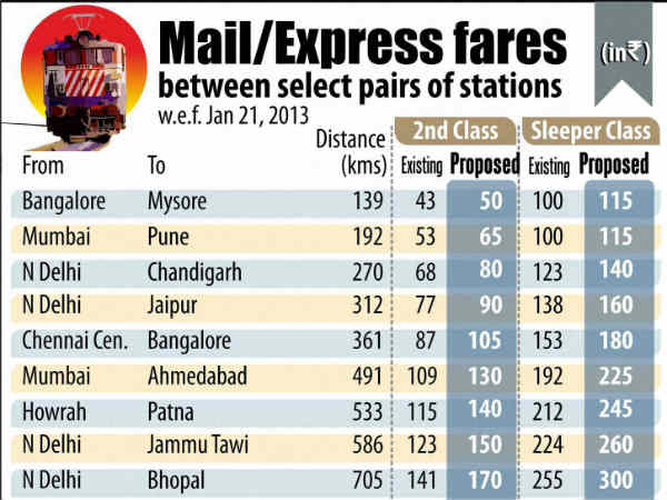 मेल एक्सप्रेस का किराया मेल एक्सप्रेस का किराया