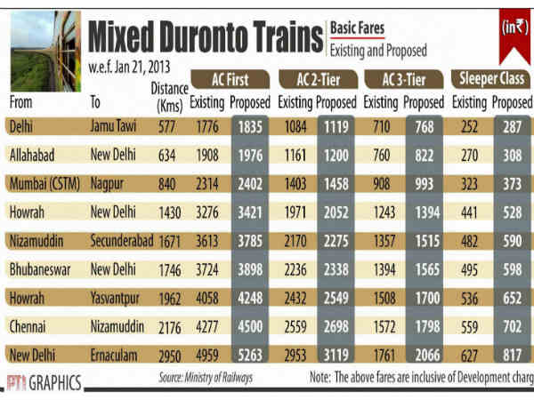 दुरंतो का किराया दुरंतो का किराया