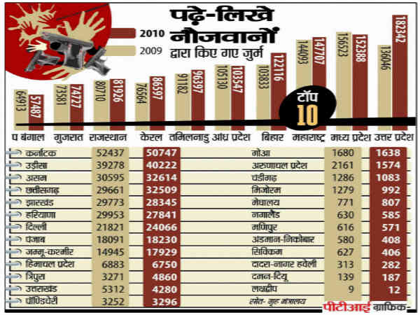 गुस्‍से में क्राइम 