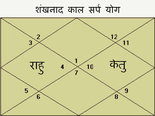 शंखनाद काल सर्प योग