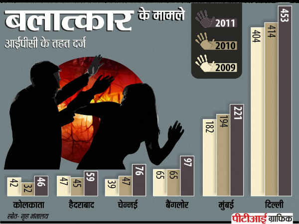 रेप की घटनाएं कब रूकेंगी? 
