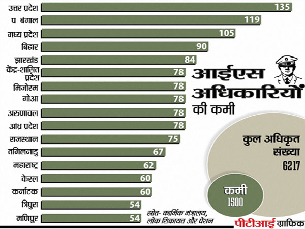 Frequent transfers of IAS officers to stop soon Frequent transfers of IAS officers to stop soon