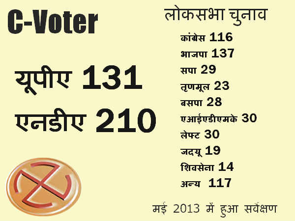 मई 2013 में सी-वोटर का सर्वे 