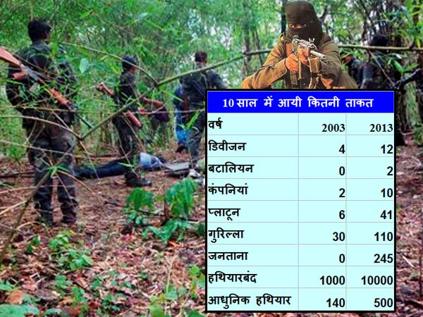 10 साल में आयी कितनी ताकत 