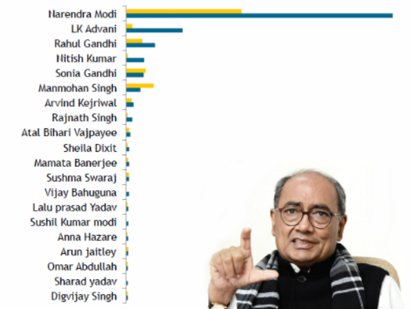 दिग्गी सबसे नीचे