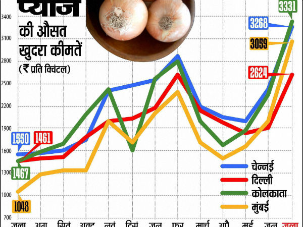 पेट्रोल से भी महंगा हुआ प्याज