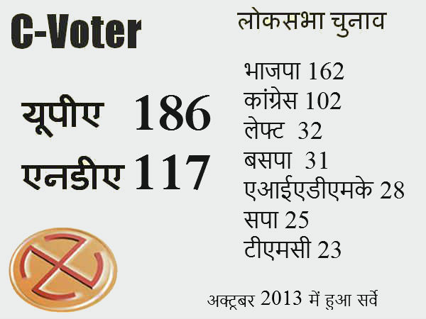 भाजपा सबसे बड़ी पार्टी 