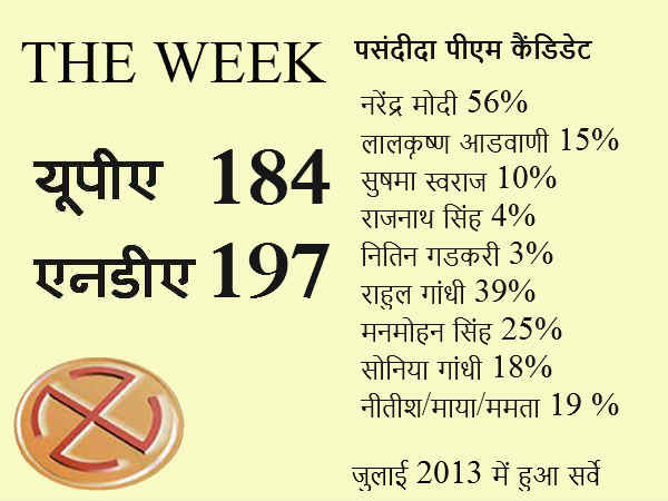 द वीक का सर्वे 