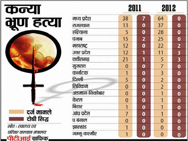 कन्या भ्रूण हत्या