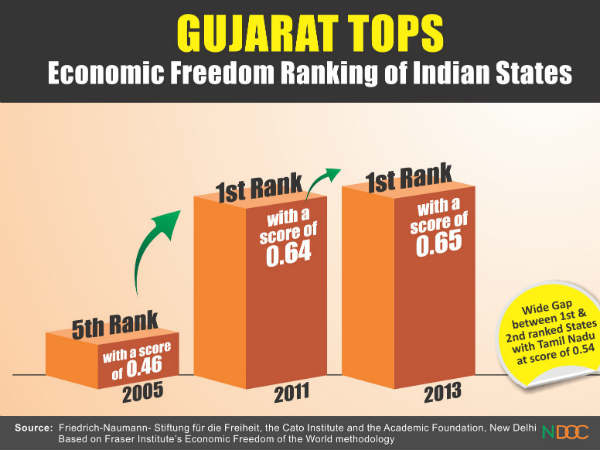गुजरात नंबर 1, तमिलनाडु 2 गुजरात नंबर 1, तमिलनाडु 2