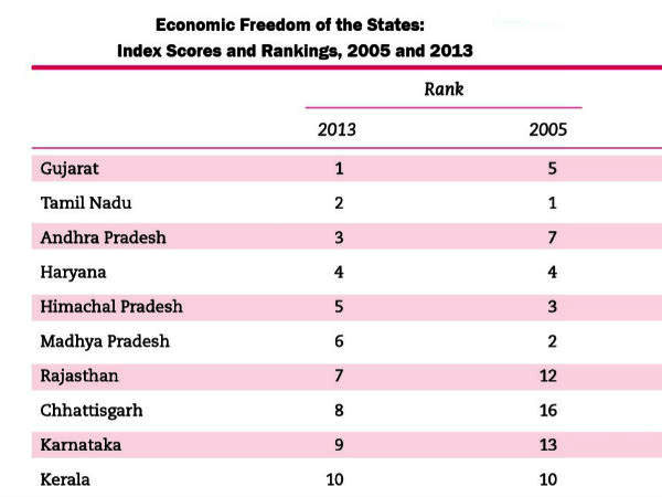 देश के टॉप-10 राज्य देश के टॉप-10 राज्य