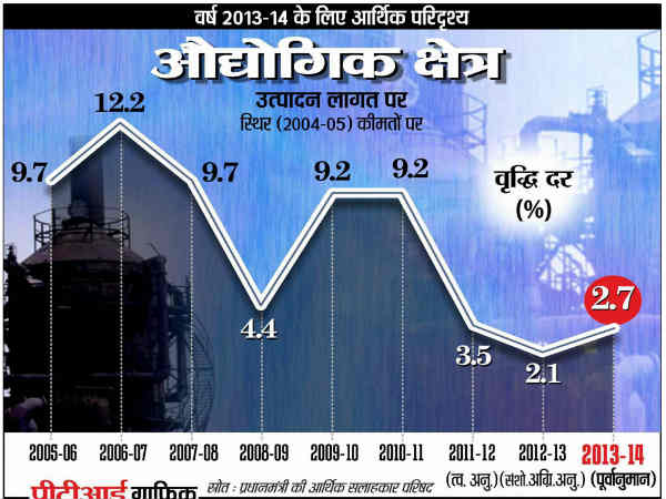 उत्‍पादन और औद्योगिक वृद्धि में इजाफा