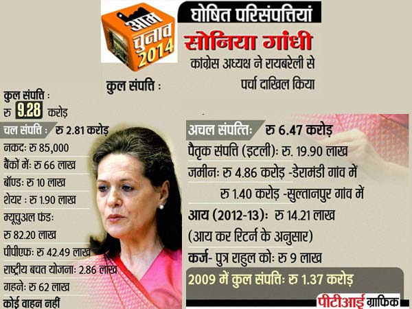 नौ गुना हुआ इजाफा 