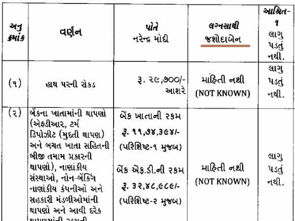 शपथ पत्र में मोदी की पत्नी