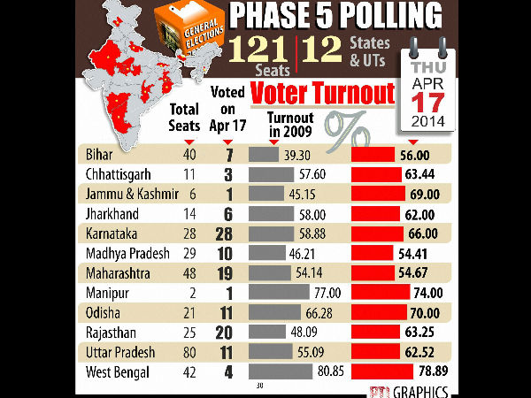 LS elections Phase 5th: Moderate to brisk voting recorded across 12 states covering 121 constituencies LS elections Phase 5th: Moderate to brisk voting recorded across 12 states covering 121 constituencies