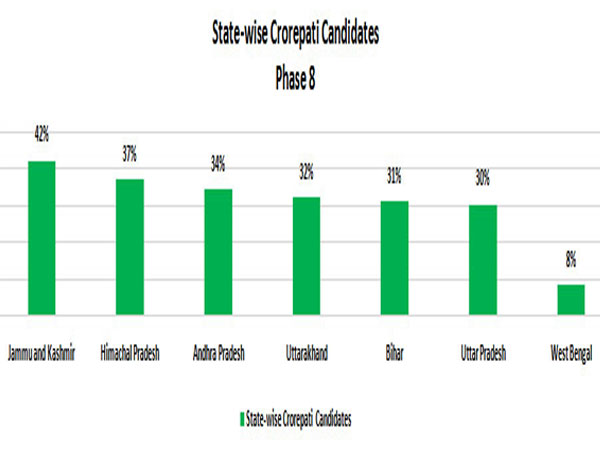 सबसे ज्यादा करोड़पति जम्मू-कश्मीर में