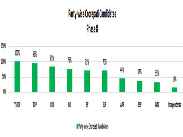 वाईएसआर कांग्रेस के सभी प्रत्याशी करोड़पति