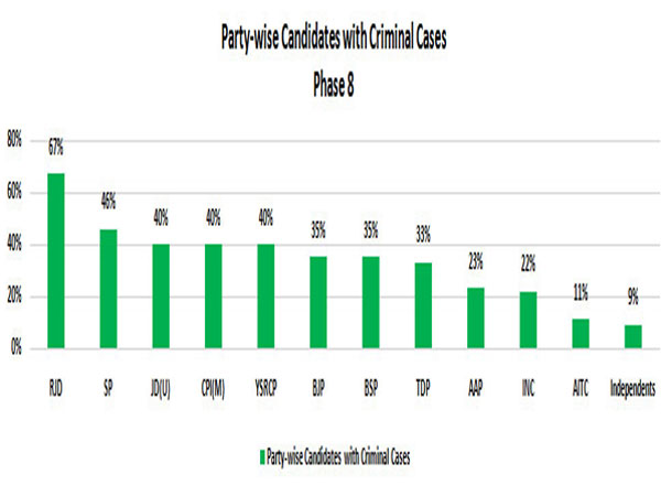 सबसे ज्यादा क्रिमिनल राजद में