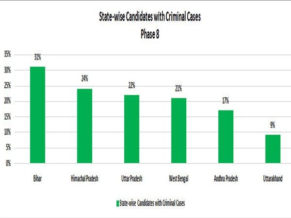 सबसे कम उत्तराखंड में