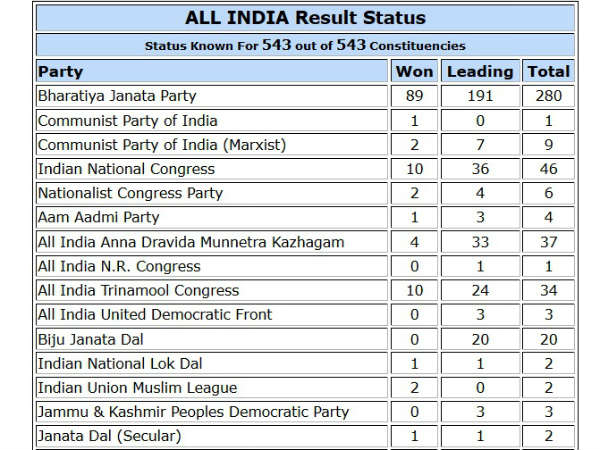 मायावती के लिये अफसोसजनक