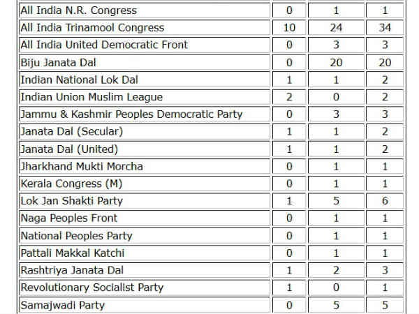 ईसीआई की साइट से बसपा कार्यकर्ता निराश