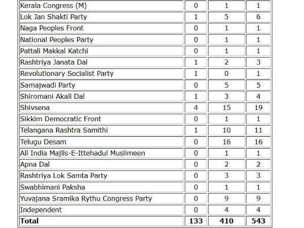 उत्तर प्रदेश की सूची में भी बसपा नहीं