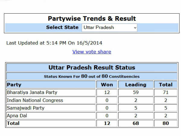 चुनाव आयोग की वेबसाइट की लिस्ट