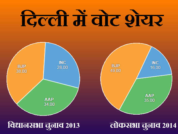 कांग्रेस ने खो दिये वोट कांग्रेस ने खो दिये वोट