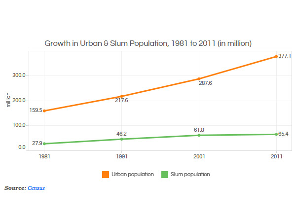 India’s City Slums Can House All Of Italy
