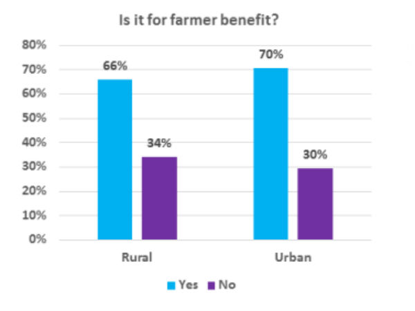 क्या किसानों के हित में है बिल 