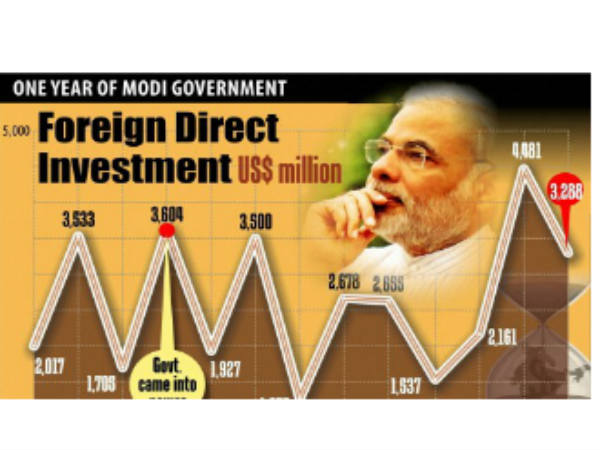 एफडीआई के तहत निवेश बढ़ा
