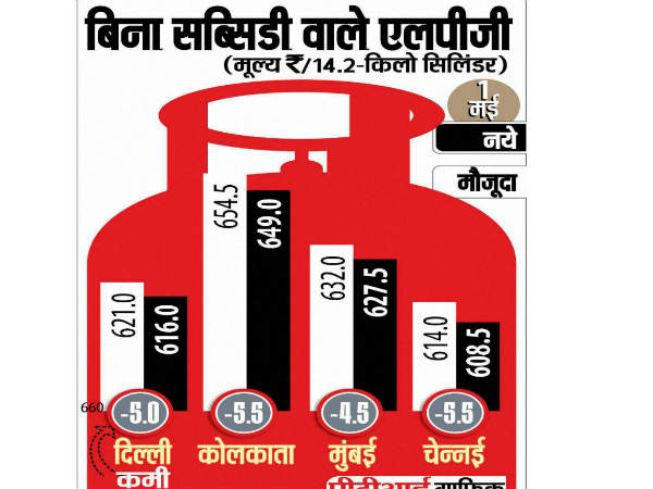 डायरेक्ट सब्सिडी पेमेंट