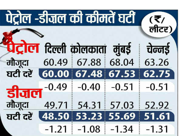 डीजल के दामों का डीरेगुलेशन