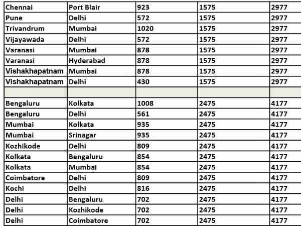 एयरइंडिया की मॉनसून सेल