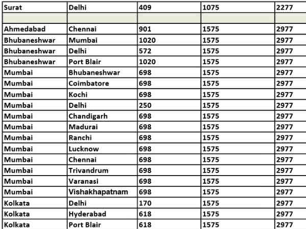 एयरइंडिया की मॉनसून सेल