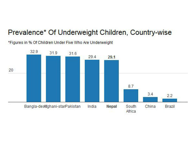 दुनियाभर में कुपोषण