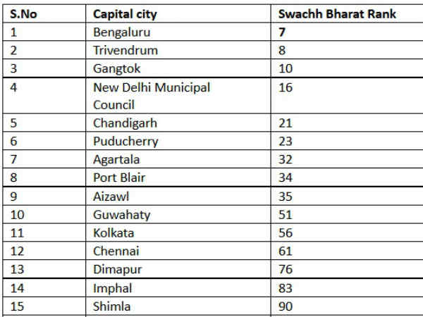 स्वच्छ राजधानियों की सूची 