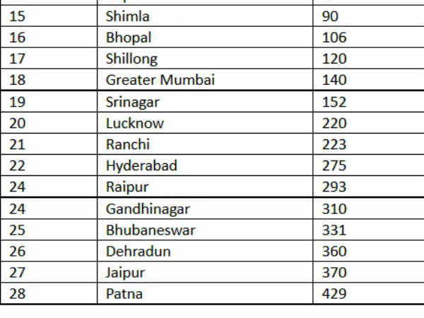 राजधानियों की सूची 