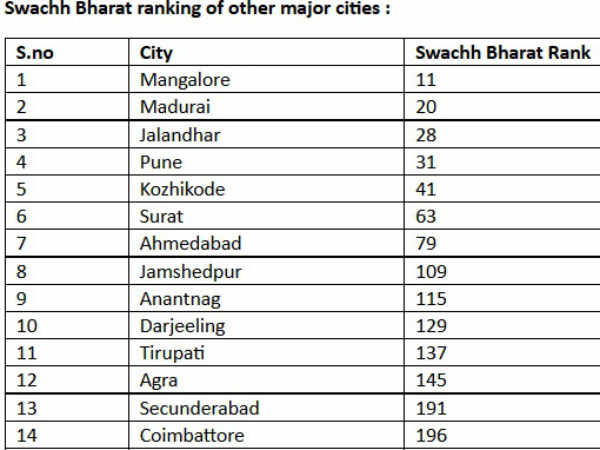 स्वच्छता के पैमाने पर देश के बड़े शहर 