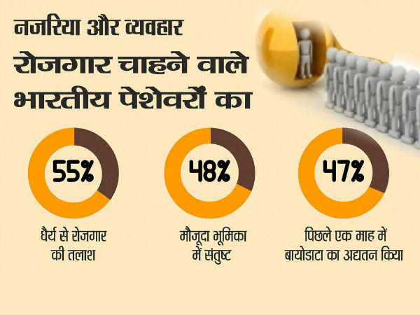 47 प्रतिशत लोगों का सीवी अपडेट