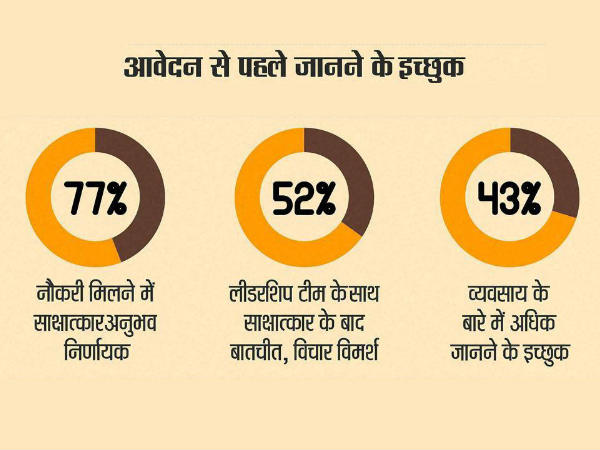 43 प्रतिशत ज्यादा इच्छुक
