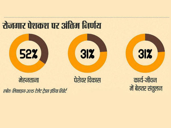 31 प्रतिशत लोग सुकून देखते हैं