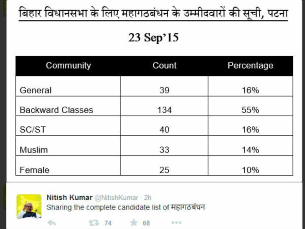 महागठबंधन के जातीय समीकरण 