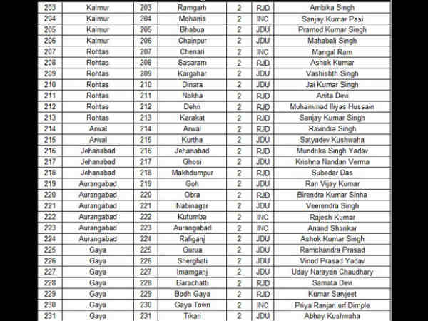 गया पर जदयू का दबदबा 